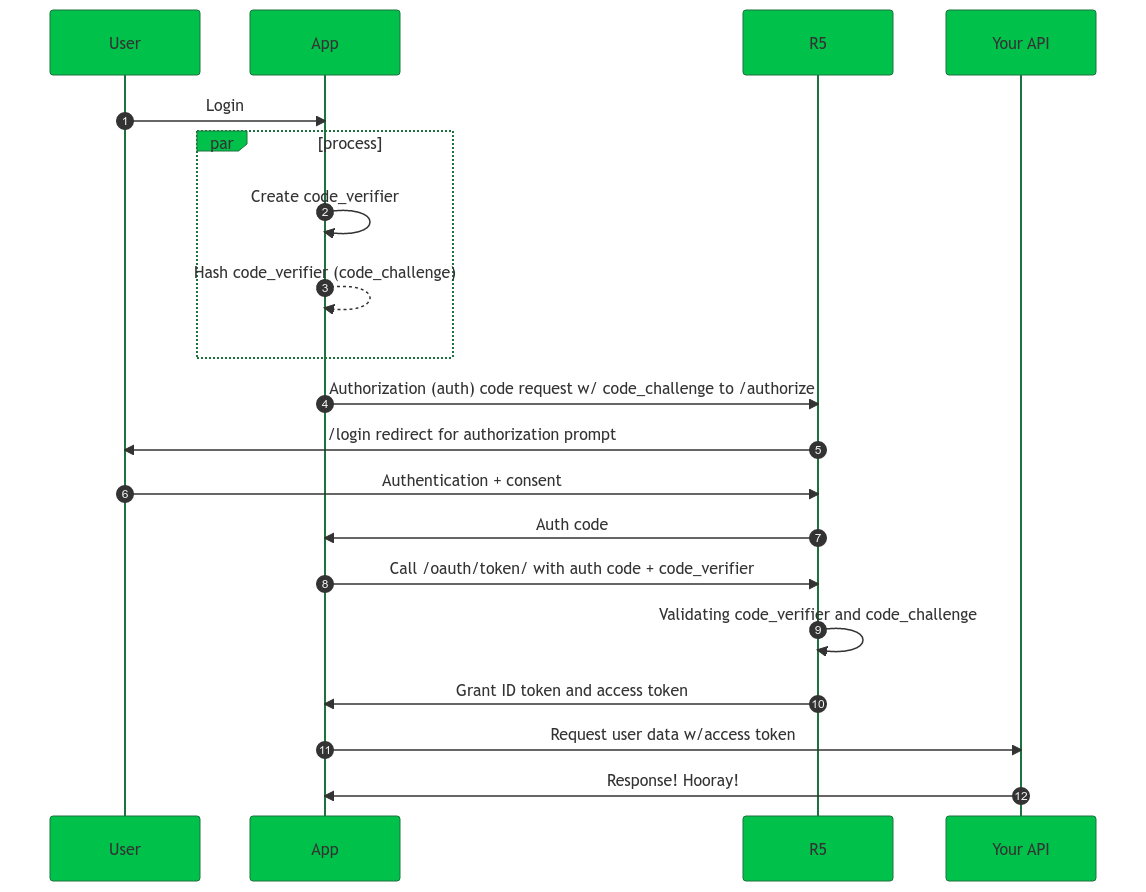 auth with pkce flow