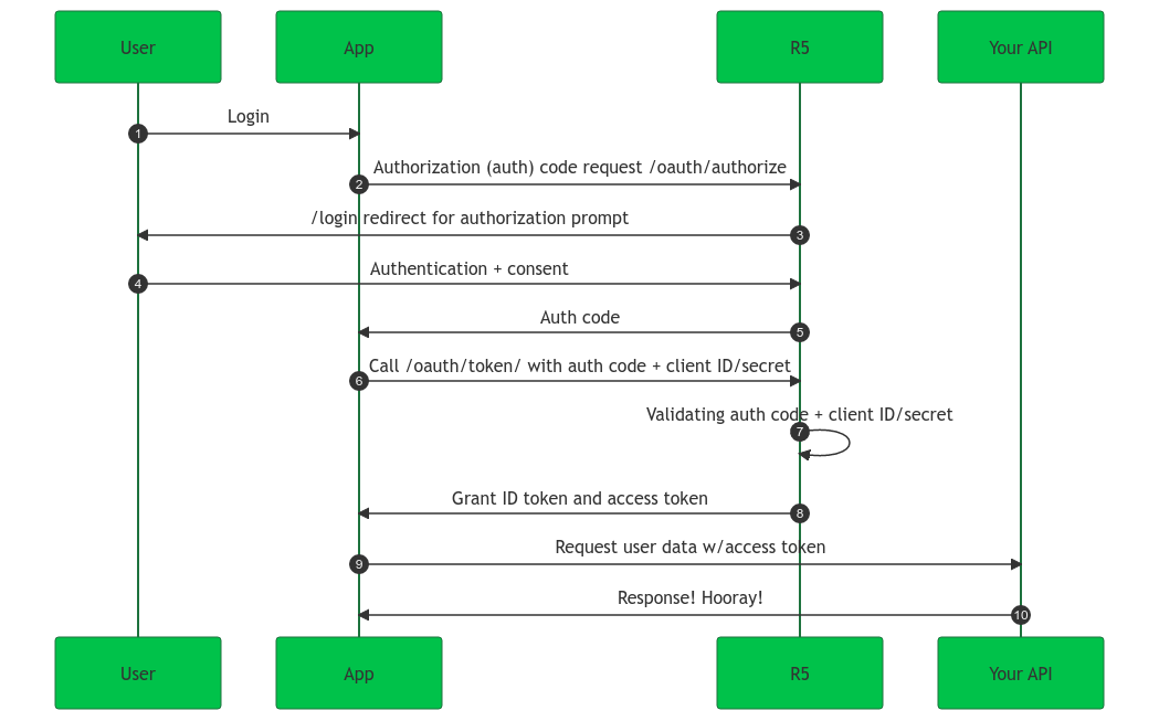 auth without pkce flow