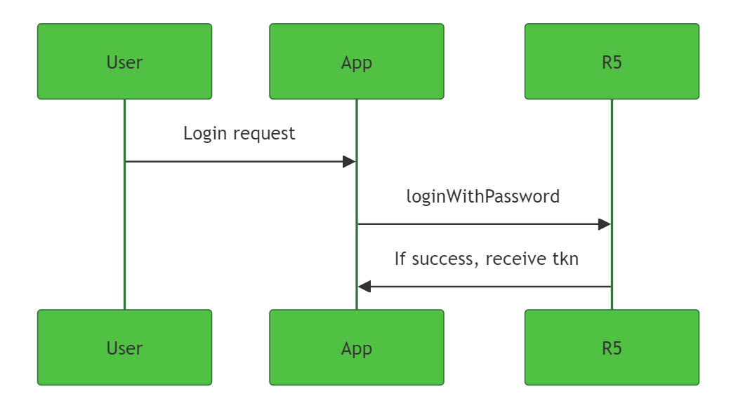 auth with password 1