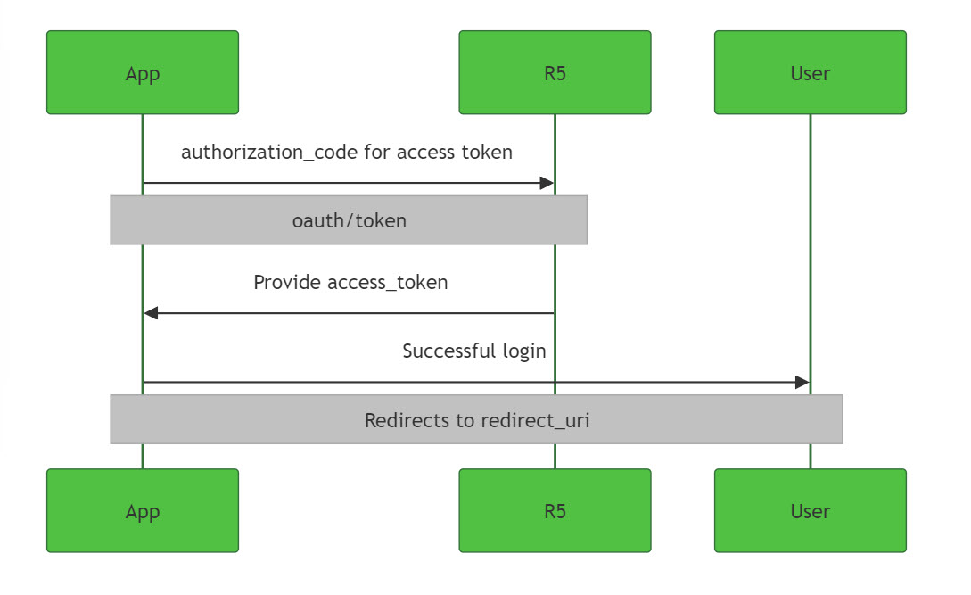 auth with password 3