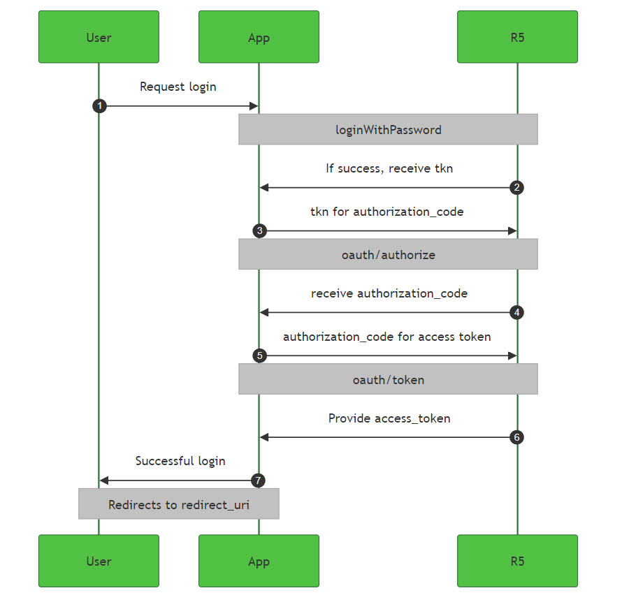 auth with password overview
