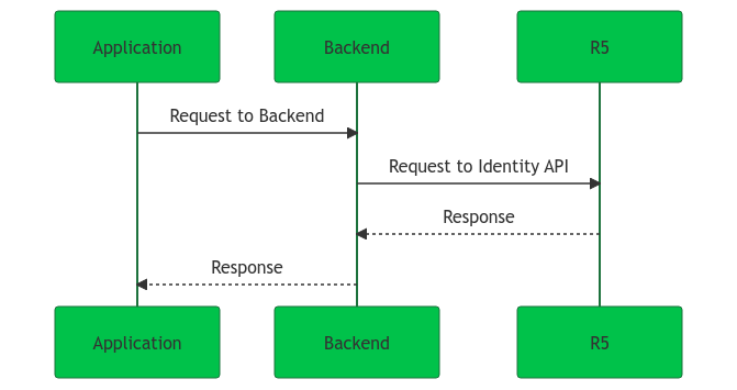 crossDomain backEnd4frontEnd