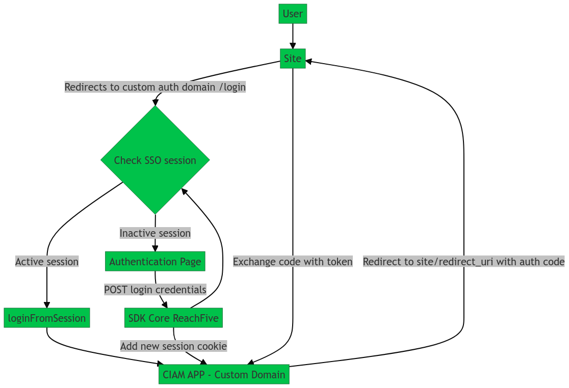 crossDomain customFlow