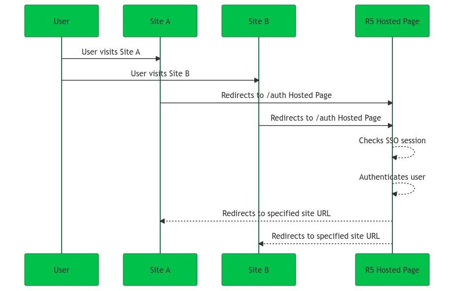 crossDomain hostedPages