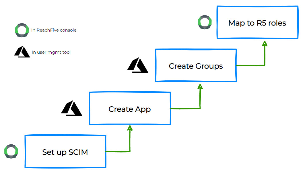 scim workflow