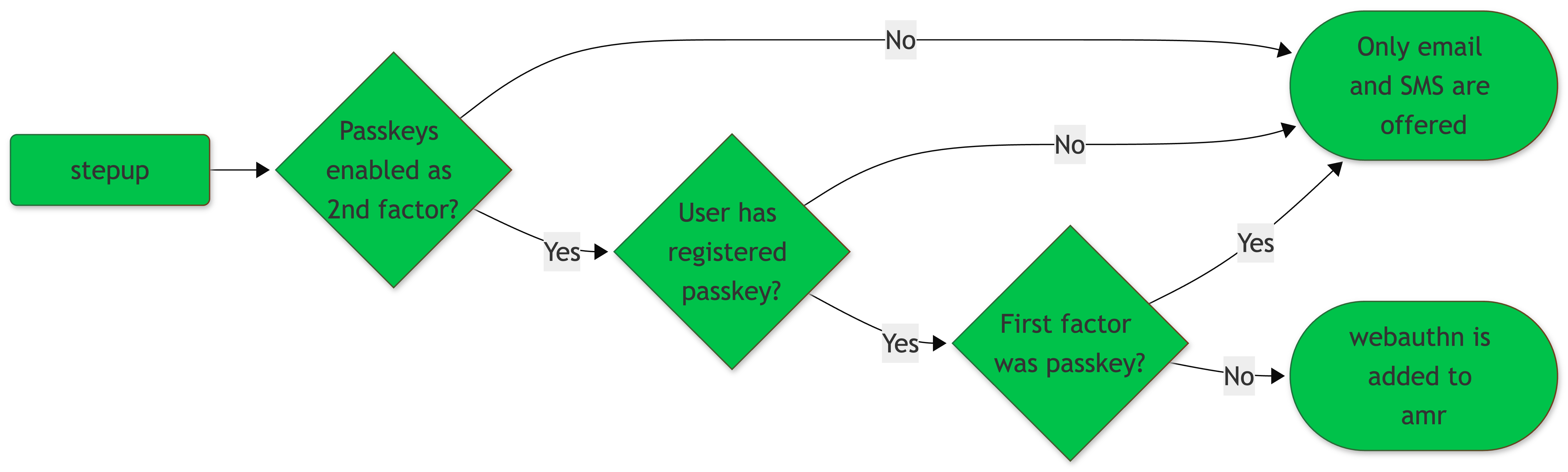 passkey 2nd factor flow