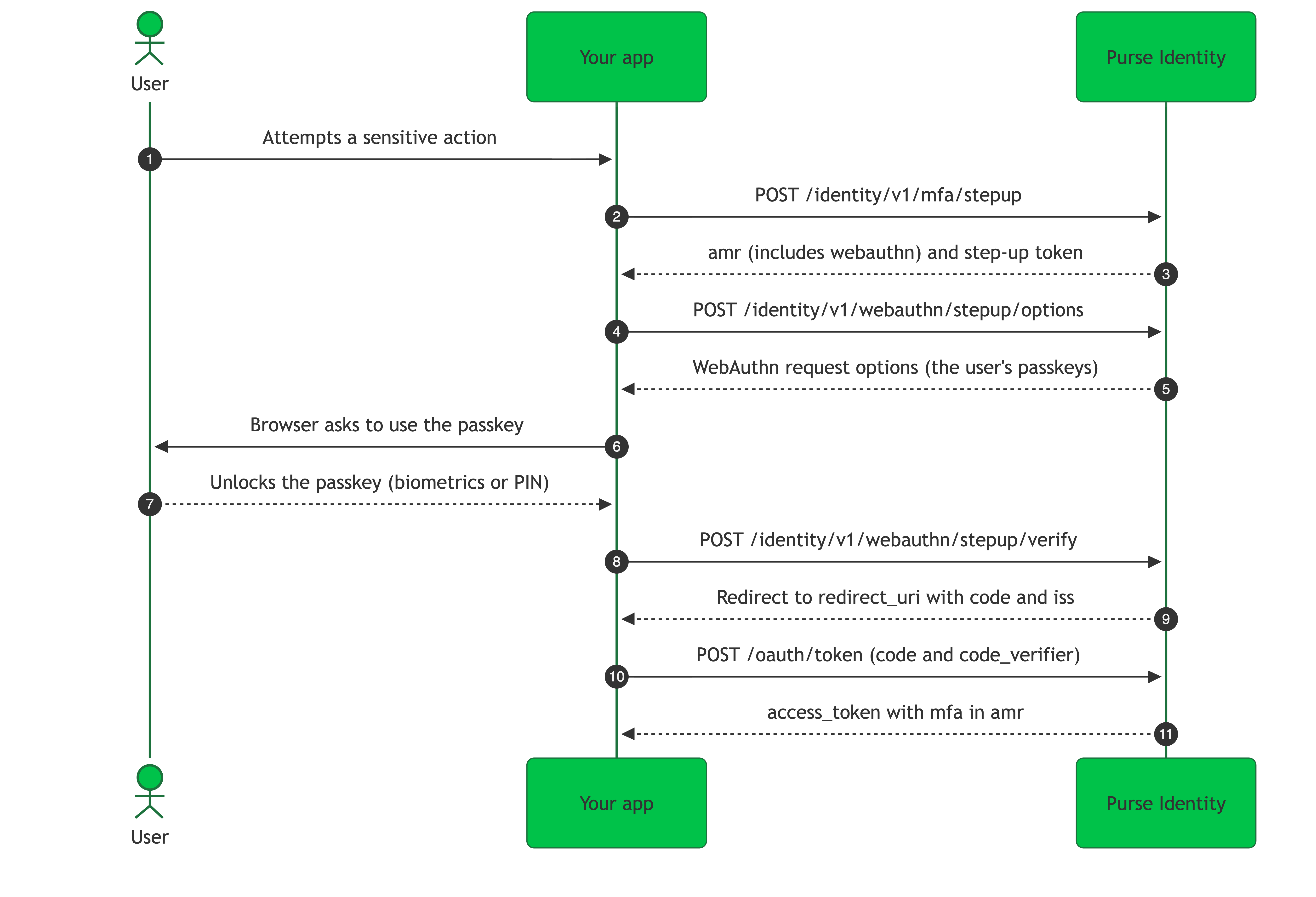 passkey 2nd factor howitworks