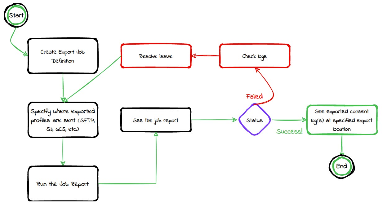 export consent logs