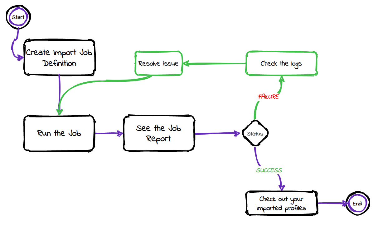 import jobs user flow