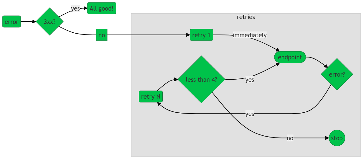 retries overview