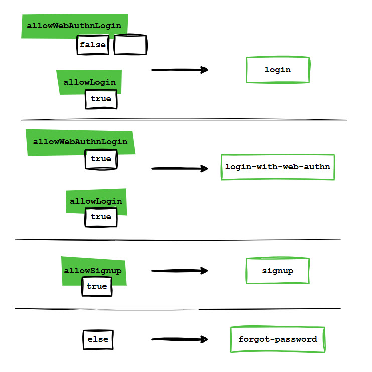 Flow chart for initialScreen of the widget when no value is provided